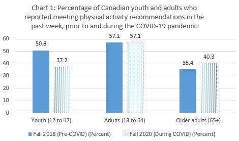 Bar chart showing physical activity by three age groups pre-COVID and during COVID. Long description follows.