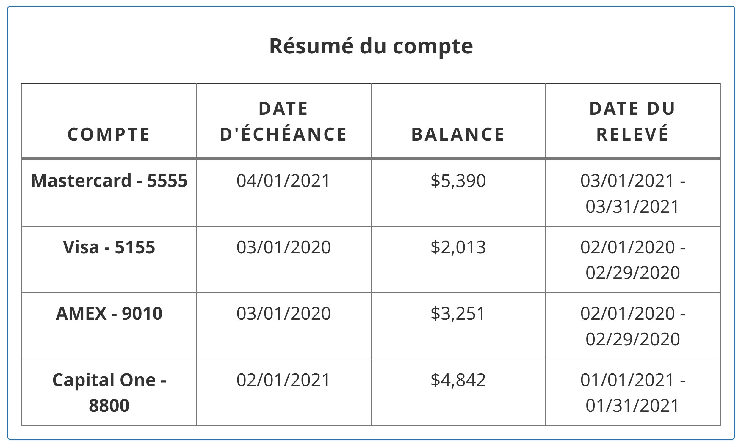 Une table conventionnelle avec quatre en-têtes de colonne et quatre en-têtes de rangée