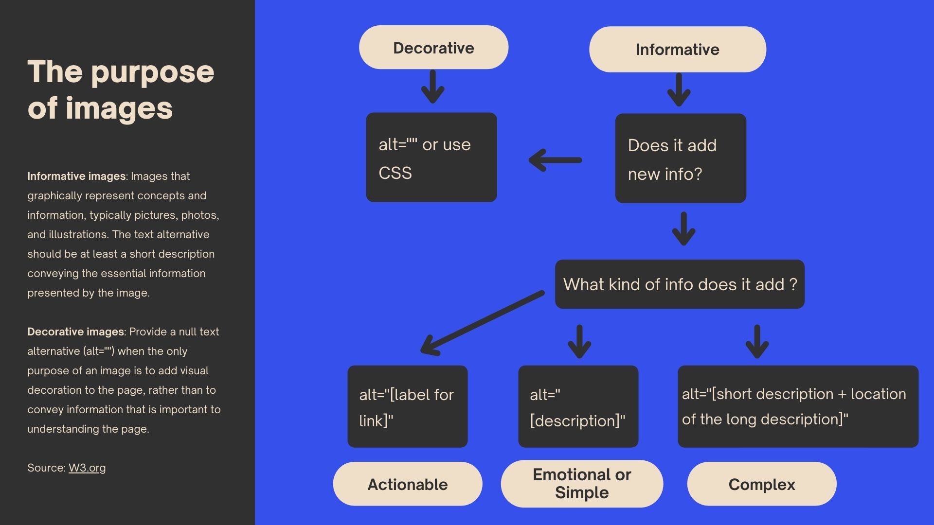 An infographic on how to use accessible images and use alternative text.  Long description below